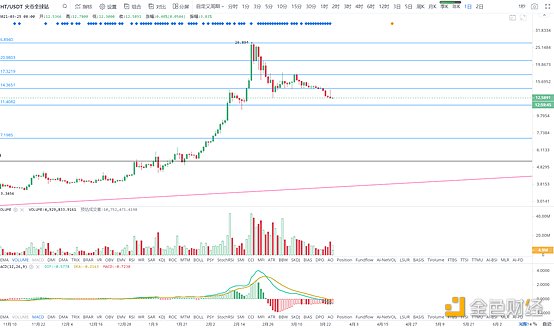 金色趋势丨BTC日线双顶 谨防再次下探风险6 金色趋势丨BTC日线双顶 谨防再次下探风险6
