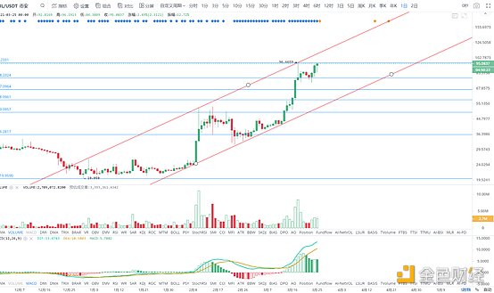 金色趋势丨BTC日线双顶 谨防再次下探风险7 金色趋势丨BTC日线双顶 谨防再次下探风险7