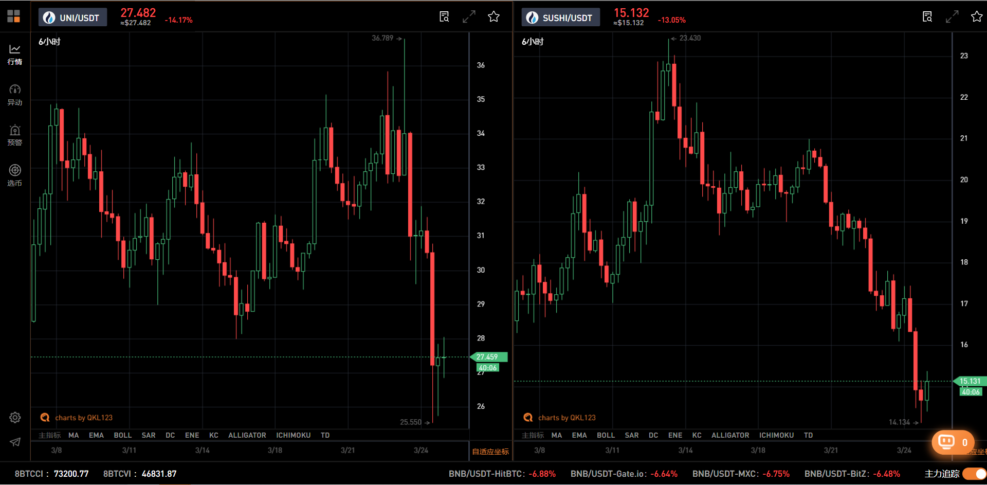 巴比特观察丨刚刚，DEX龙头易主，pancakeswap超越uniswap3