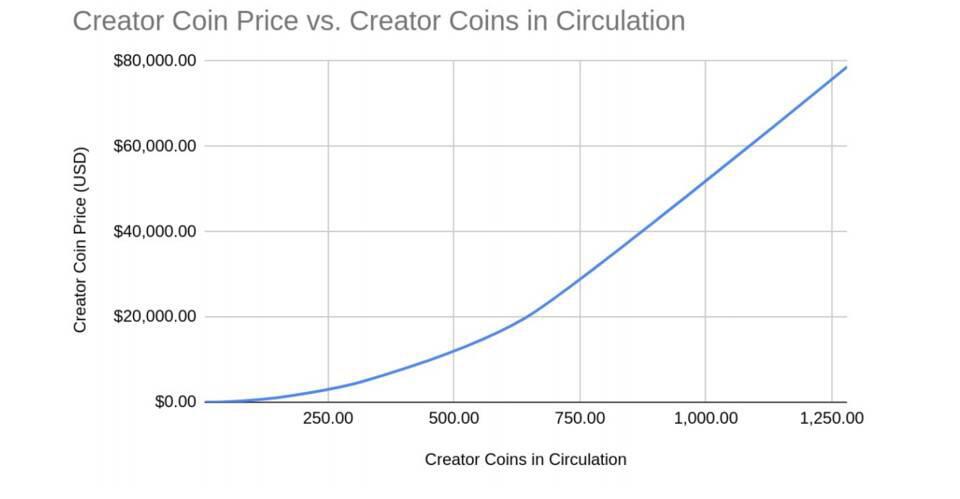 因明星风投祝福而屡遭诟病的Bitclout“还好”吗？