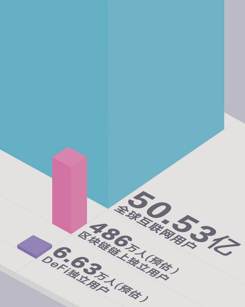 加密世界有多少用户？比特币日均活跃地址114万个，DeFi用户或存“内卷”趋势