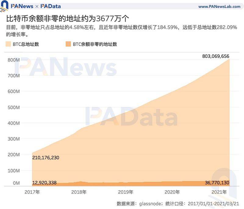 加密世界有多少用户？比特币日均活跃地址114万个，DeFi用户或存“内卷”趋势1