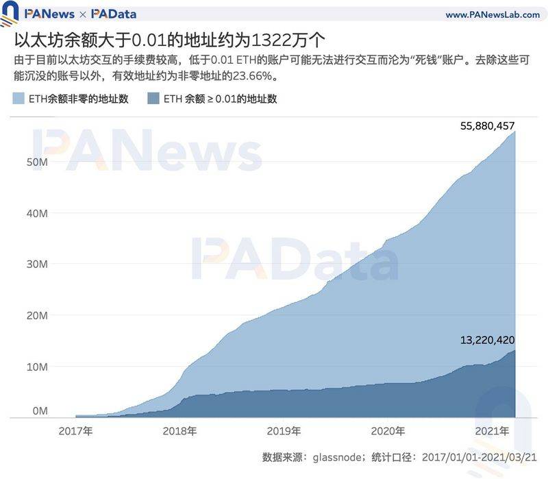 加密世界有多少用户？比特币日均活跃地址114万个，DeFi用户或存“内卷”趋势4
