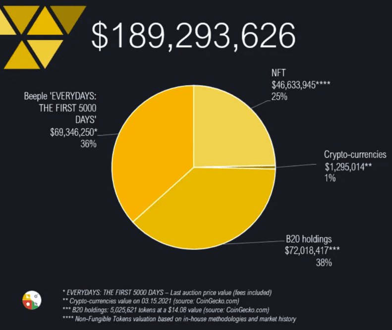在佳士得的NFT基金上花了7000万美元。你还投资了什么？