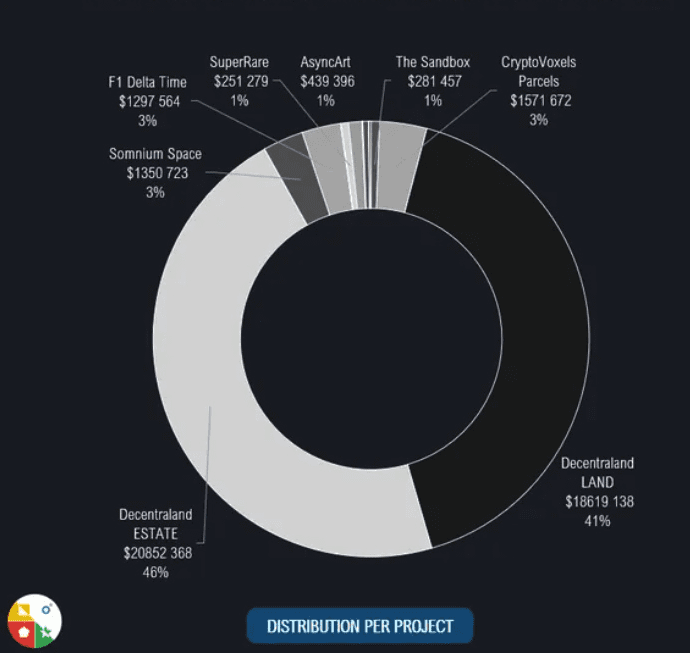 在佳士得的NFT基金上花了7000万美元。你还投资了什么？1
