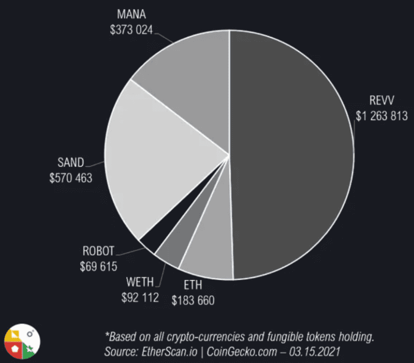 在佳士得的NFT基金上花了7000万美元。你还投资了什么？2