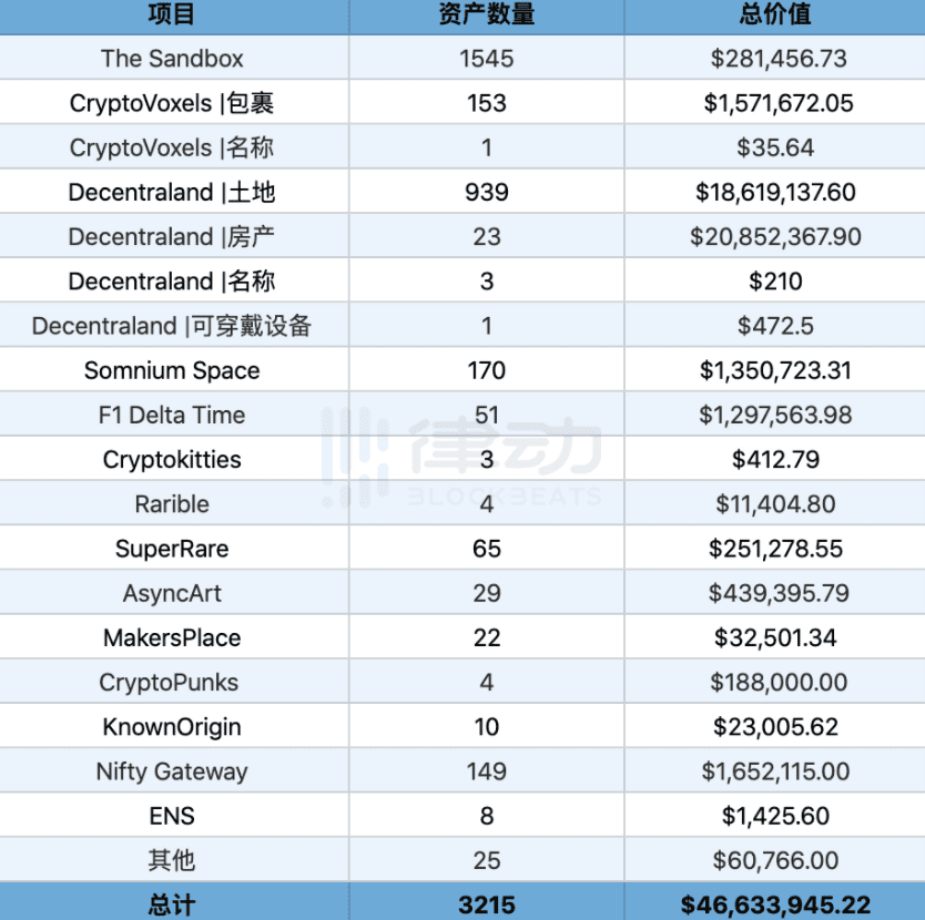 在佳士得的NFT基金上花了7000万美元。你还投资了什么？3