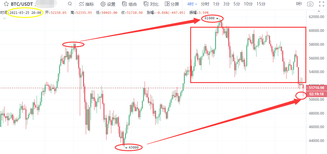 行情分析丨国际经济形势水深火热，比特币回落再给到上车良机？
