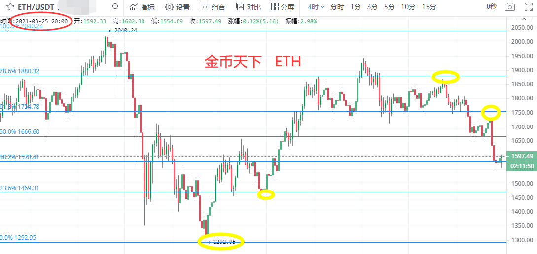 行情分析丨国际经济形势水深火热，比特币回落再给到上车良机？1