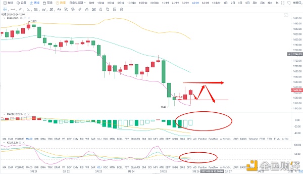 论币坊：3.25币价幅度较大 操作上以低多高空为主1