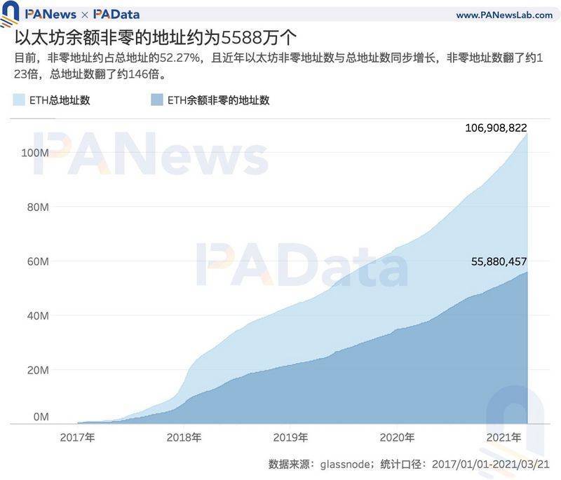加密世界里有多少用户？比特币日均活跃地址114万，WiFi用户有“内容量”存储趋势3