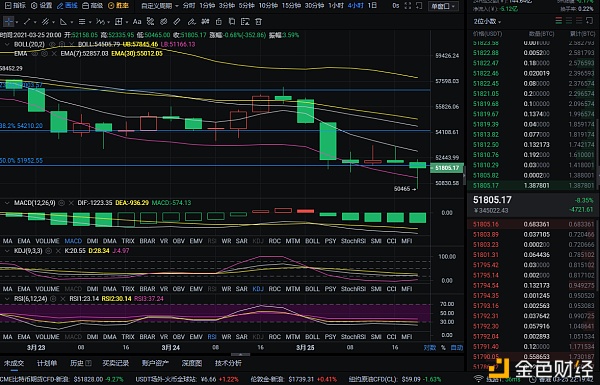 玩币队长：3-25 晚间比特币行情分析及操作建议