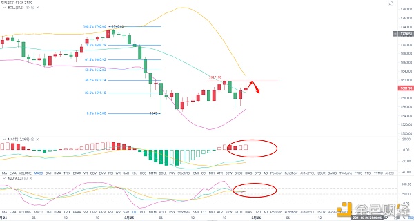 反单王:3.25ETH/BTC行情分析及操作建议2 反单王:3.25ETH/BTC行情分析及操作建议2