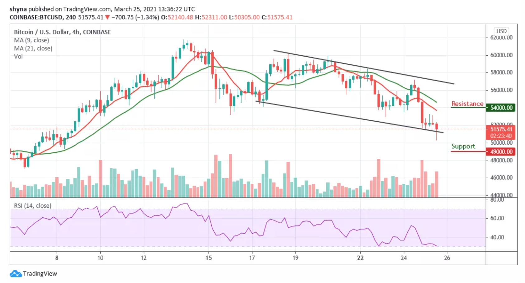 比特币或将跌至5万美元，但期权市场对其四月走势仍看好1