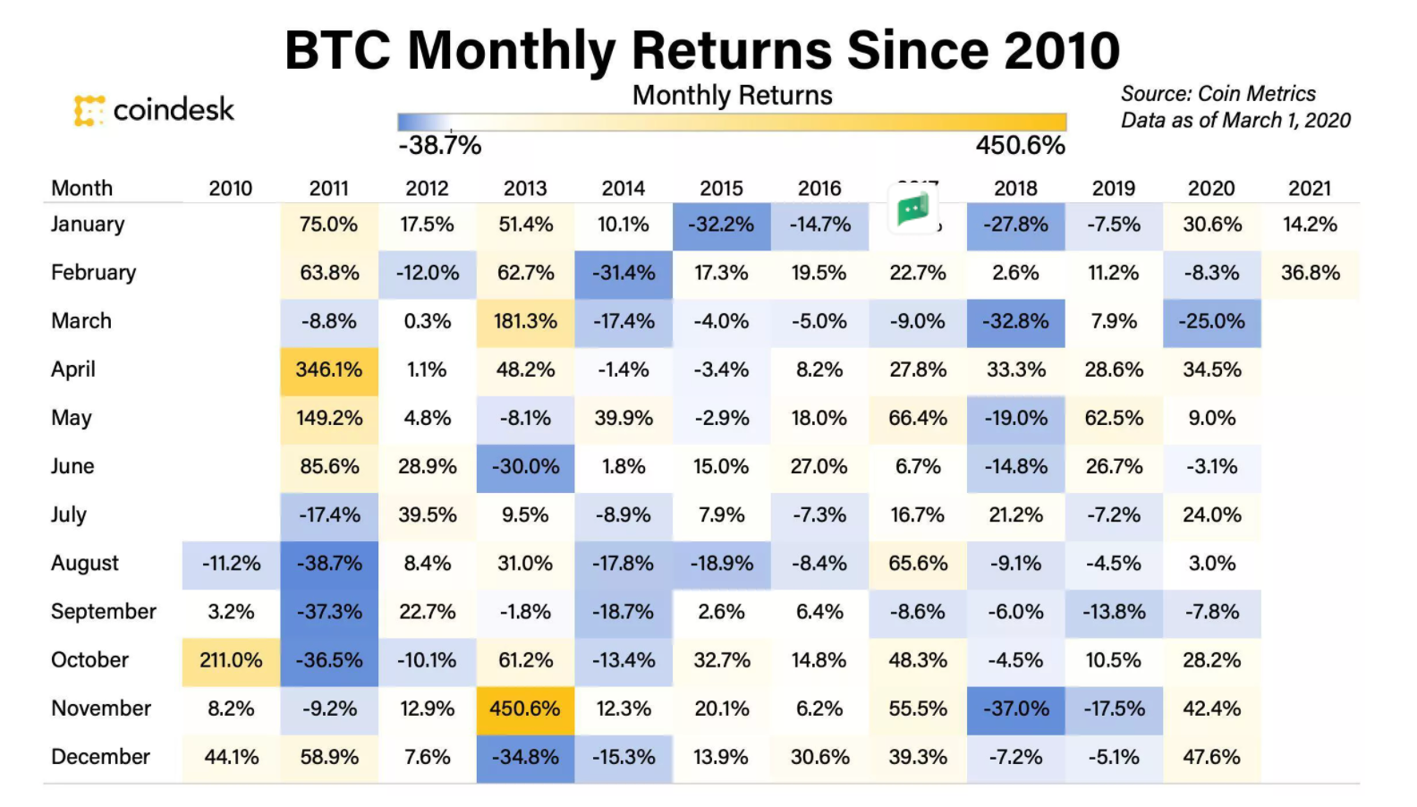 比特币或将跌至5万美元，但期权市场对其四月走势仍看好3