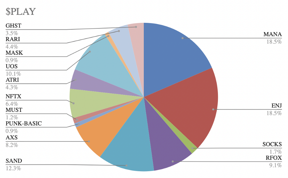 NFT新玩法 | 纳入14种最火的NFT资产，PLAY指数代币了解一下1