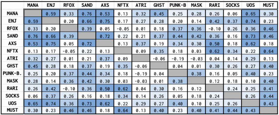 NFT新玩法 | 纳入14种最火的NFT资产，PLAY指数代币了解一下2