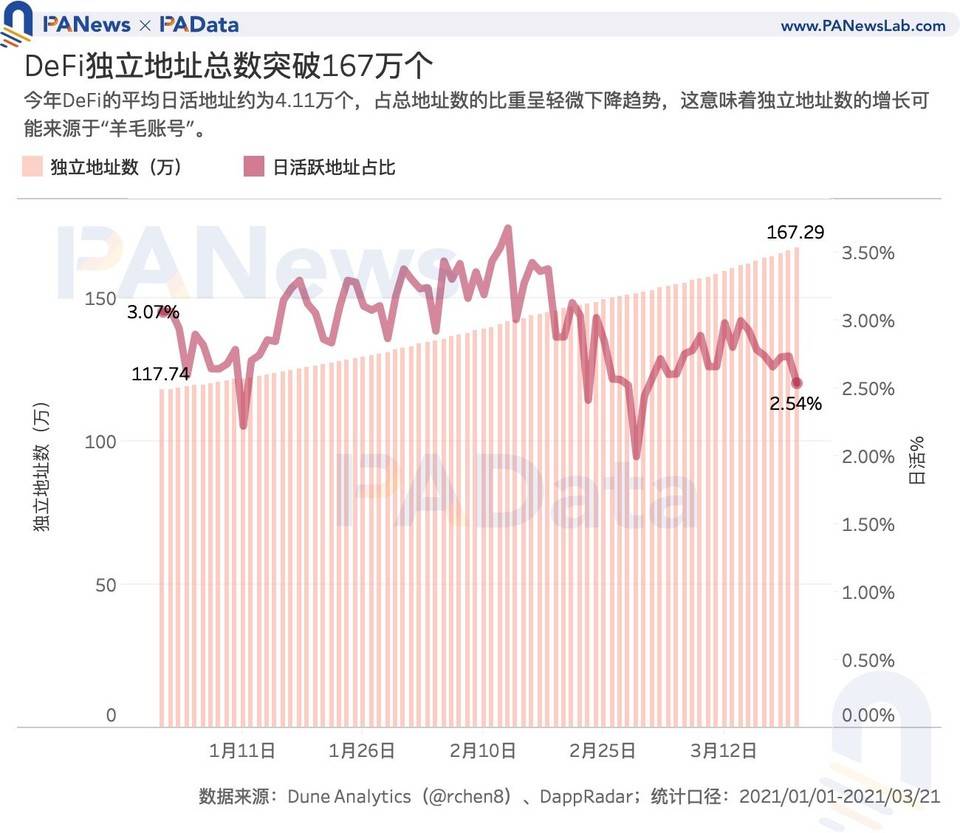 数读加密货币采用现状：比特币日活地址数 114 万，DeFi 用户数不足 10 万？6