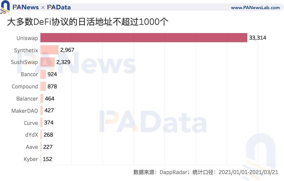 数读加密货币采用现状：比特币日活地址数 114 万，DeFi 用户数不足 10 万？9
