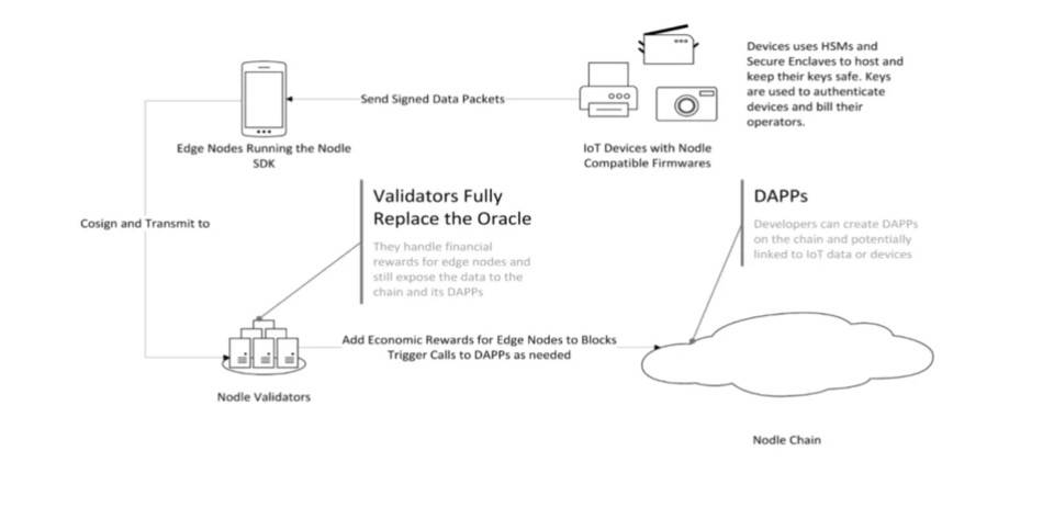 读懂区块链物联网设计逻辑：从这 7 个项目开始5
