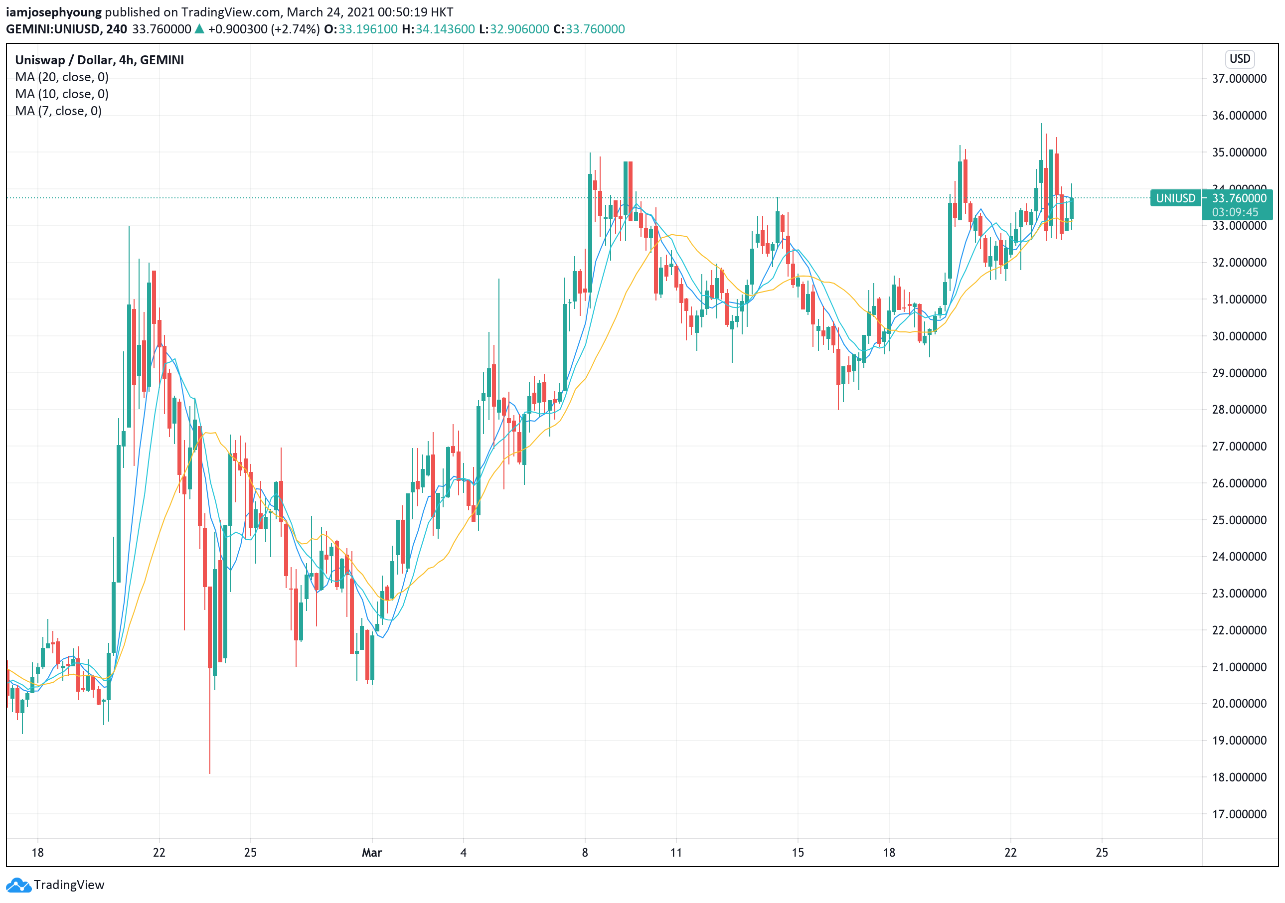 uniswap V3发布后，uni已经成长为蓝筹股