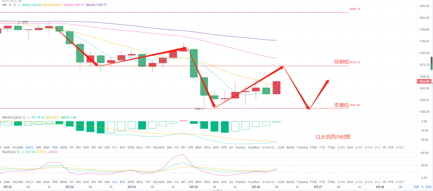 币圈时光：3.26 比特币以太坊行情分析 行情低位整理等待后续突破3