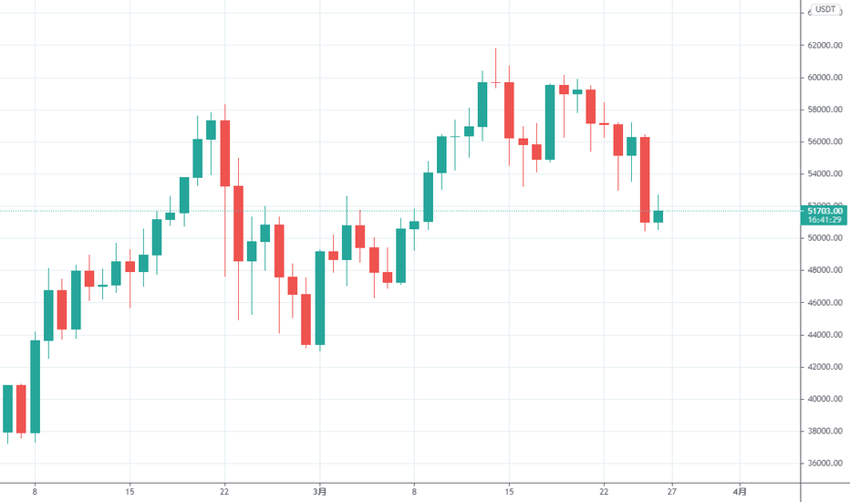 陈楚初:比特币上方压制未破,日内仍有回撤风险 陈楚初:比特币上方压制未破,日内仍有回撤风险