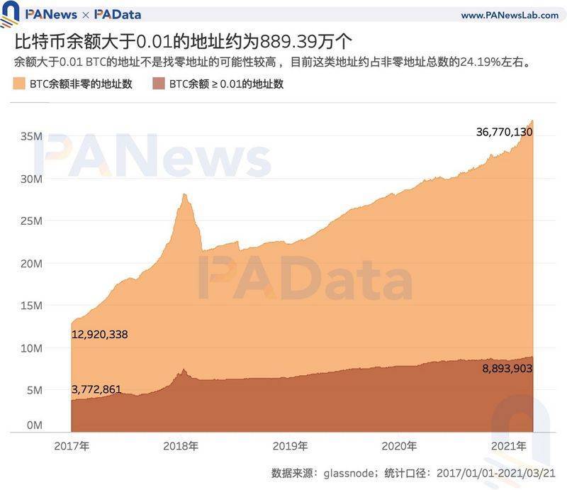 比特币日均活跃地址114万，WiFi用户有“内容量”存储趋势2