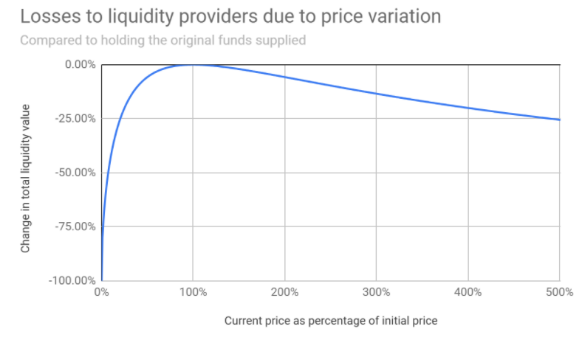 Defi观察：如果熊市来临，AMM和流动性挖掘会降温吗？