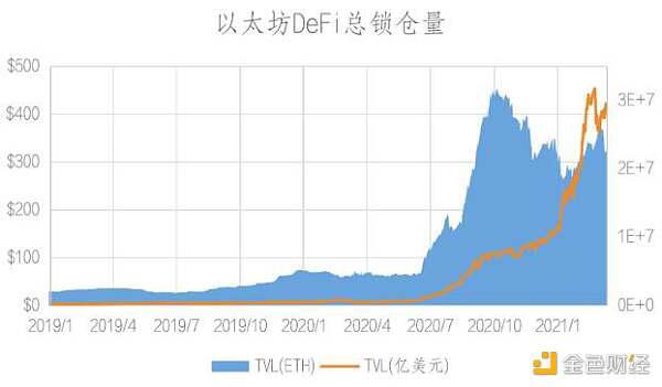 BSC和heco上的defi生态是什么？我们来谈谈数据吧
