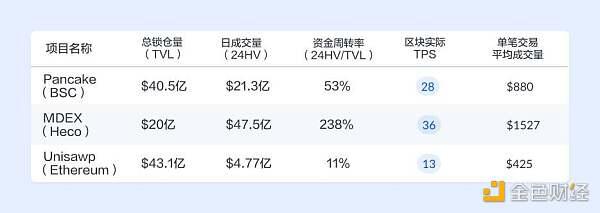 BSC和heco上的defi生态是什么？我们来谈谈数据吧2