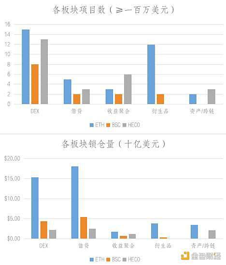 BSC和heco上的defi生态是什么？我们来谈谈数据吧3