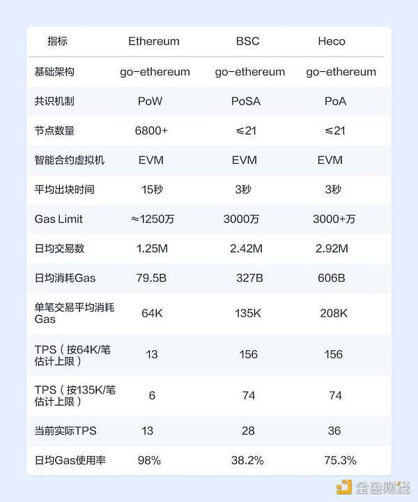BSC和heco上的defi生态是什么？我们来谈谈数据吧5
