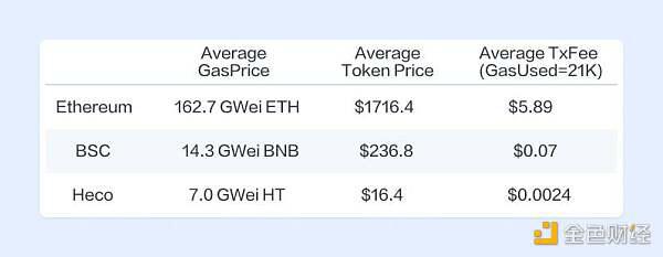 BSC和heco上的defi生态是什么？我们来谈谈数据吧7