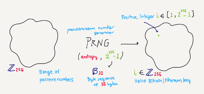 什么是私钥？它与您的加密资产有什么关系？4