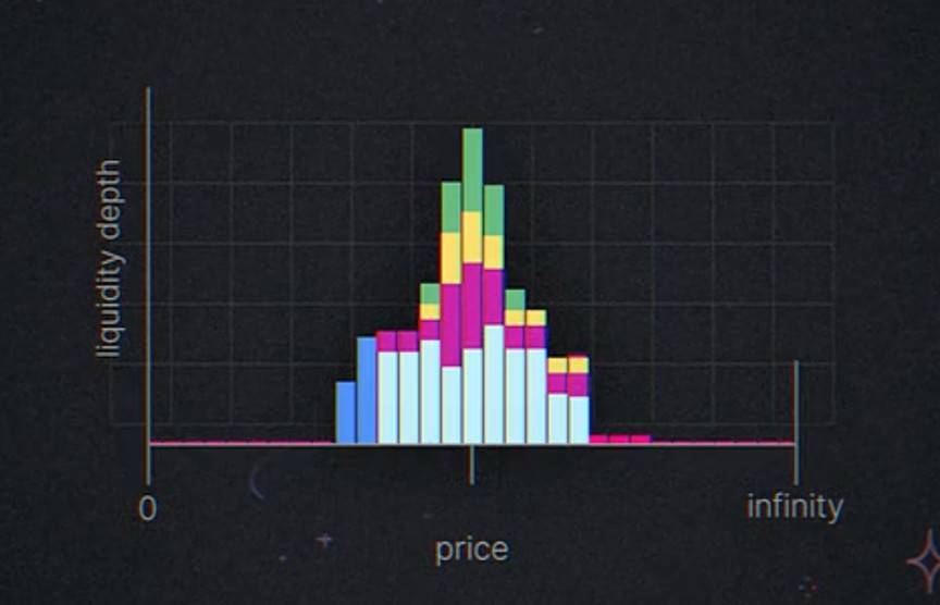 蜻蜓合作伙伴:uniswap V3中的一般流动性提供商真的能赚钱吗?3 蜻蜓合作伙伴:uniswap V3中的一般流动性提供商真的能赚钱吗?3