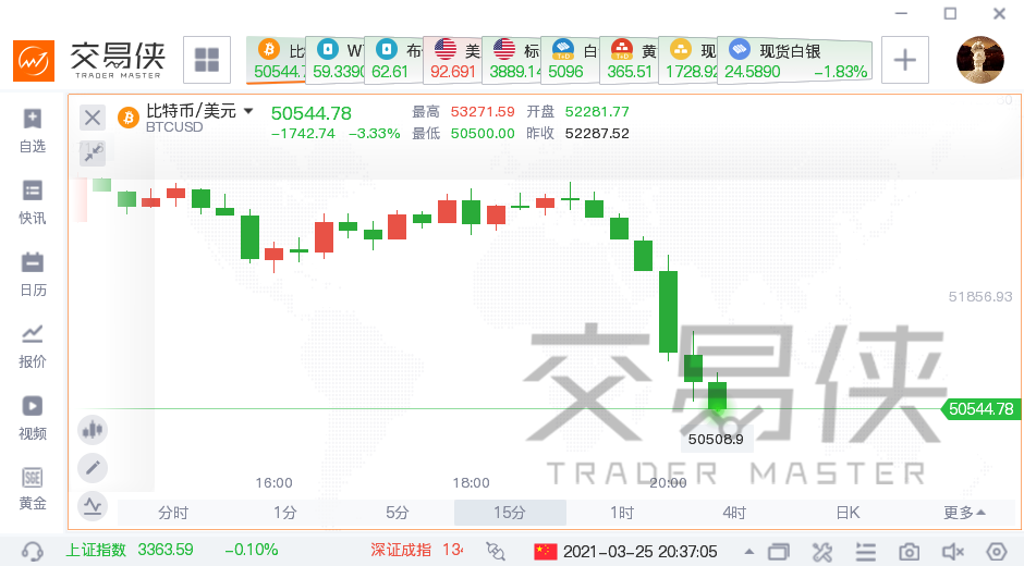 狂欢一天就结束？比特币跌破51000美元
