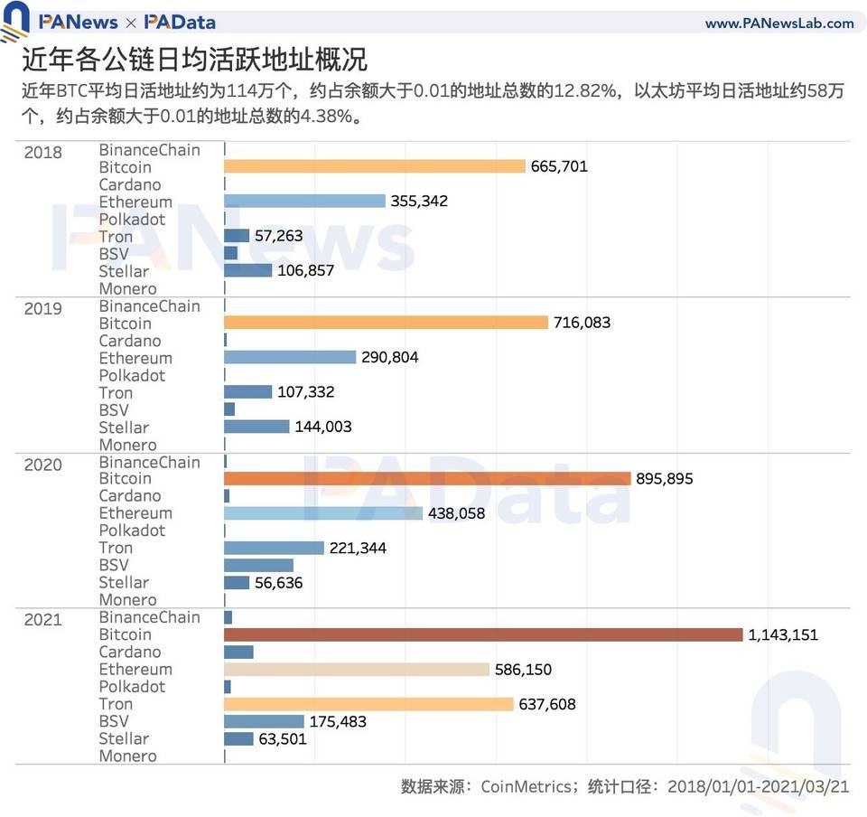 数字阅读加密货币的现状：114万比特币地址，defi用户不足10万？5