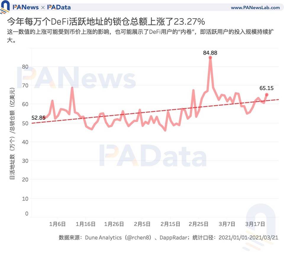 数字阅读加密货币的现状：114万比特币地址，defi用户不足10万？7