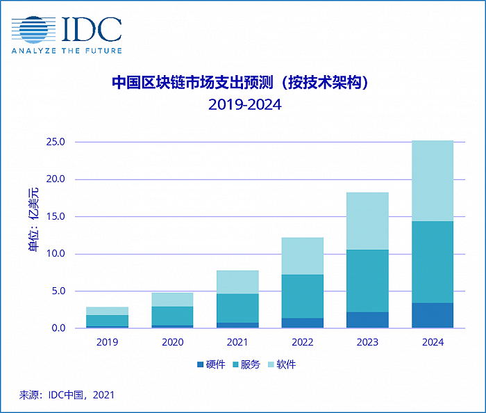IDC预测：中国区块链市场规模增速将位列全球第一1