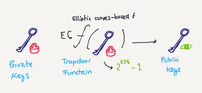 什么是私钥？它与您的加密资产有什么关系？5