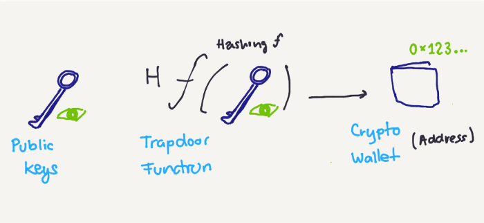 什么是私钥？它与您的加密资产有什么关系？6