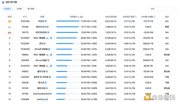 Crust的矿工收益优于Filecoin？1