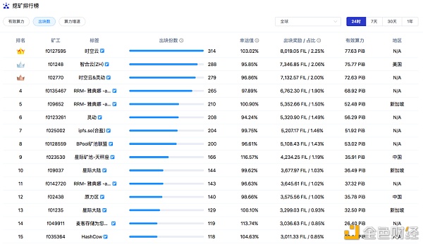 Crust的矿工收益优于Filecoin？3