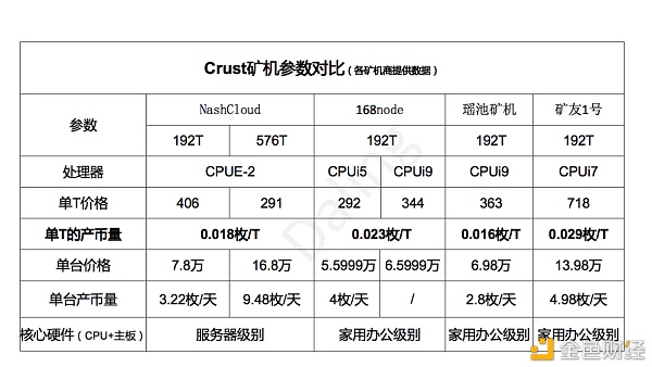 Crust的矿工收益优于Filecoin？5