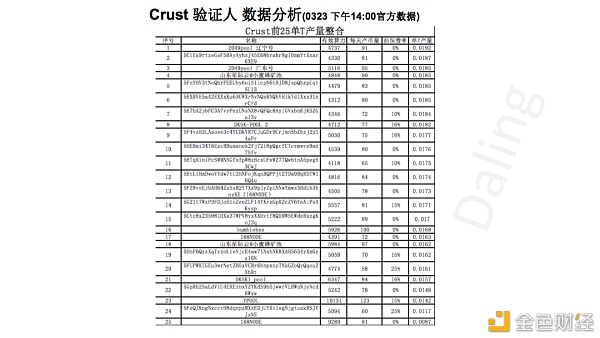 Crust的矿工收益优于Filecoin？7