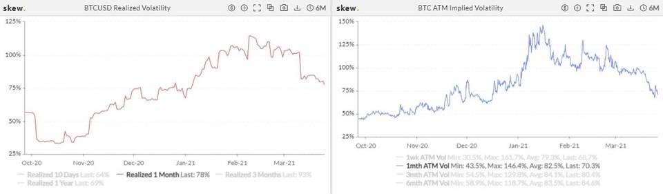 季度交割日前波动率大跌，短期最大风险即将解除？| 加密衍生品周报8