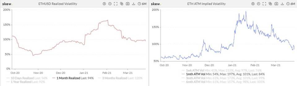季度交割日前波动率大跌，短期最大风险即将解除？| 加密衍生品周报9