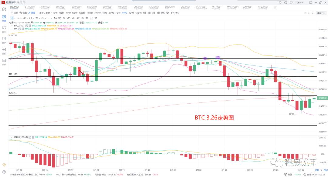 REBO逆转，比特币仍陷入僵局