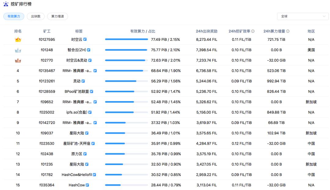 地壳的收益比filecoin的好?1 地壳的收益比filecoin的好?1